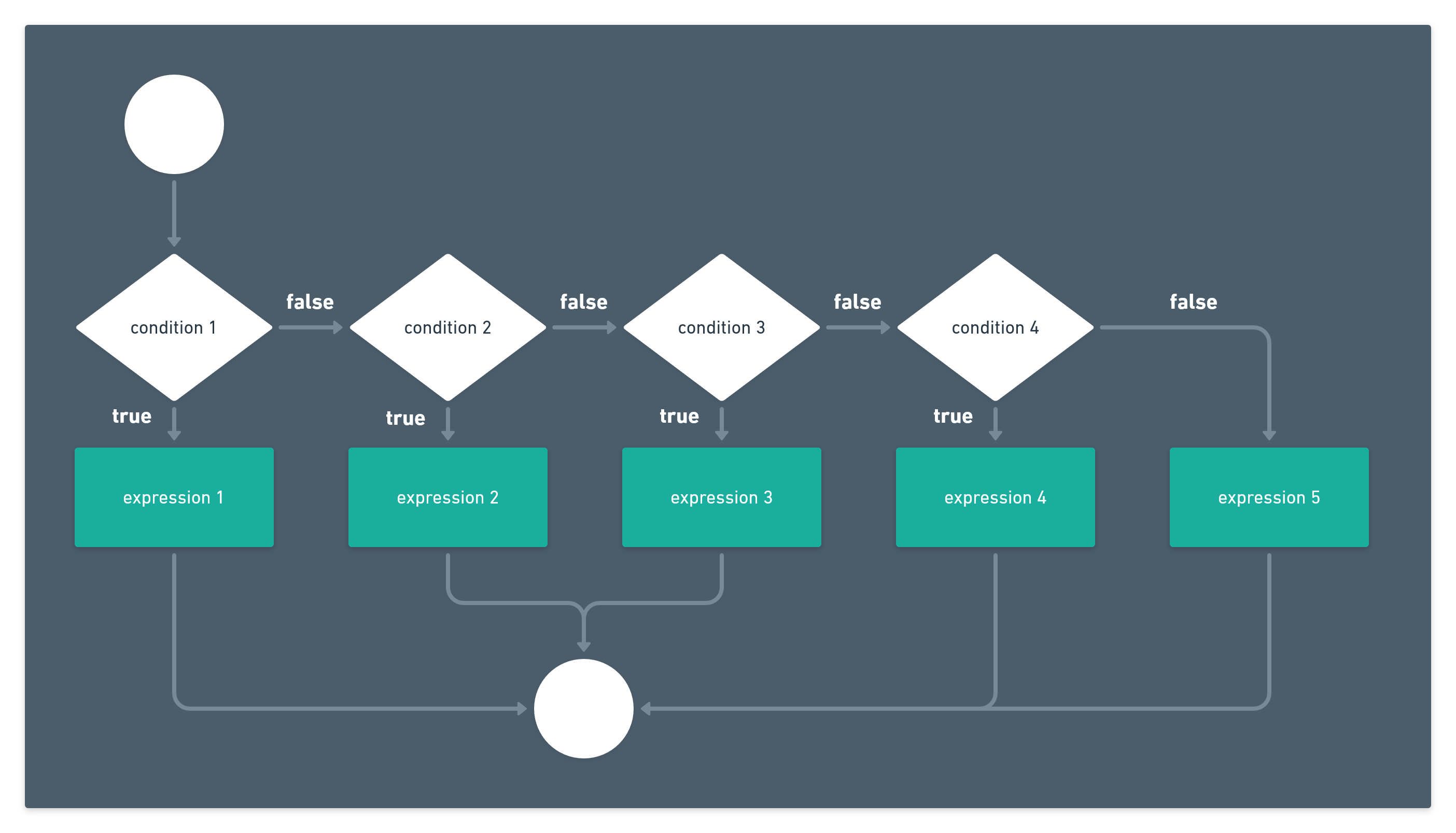 condition if/else/if