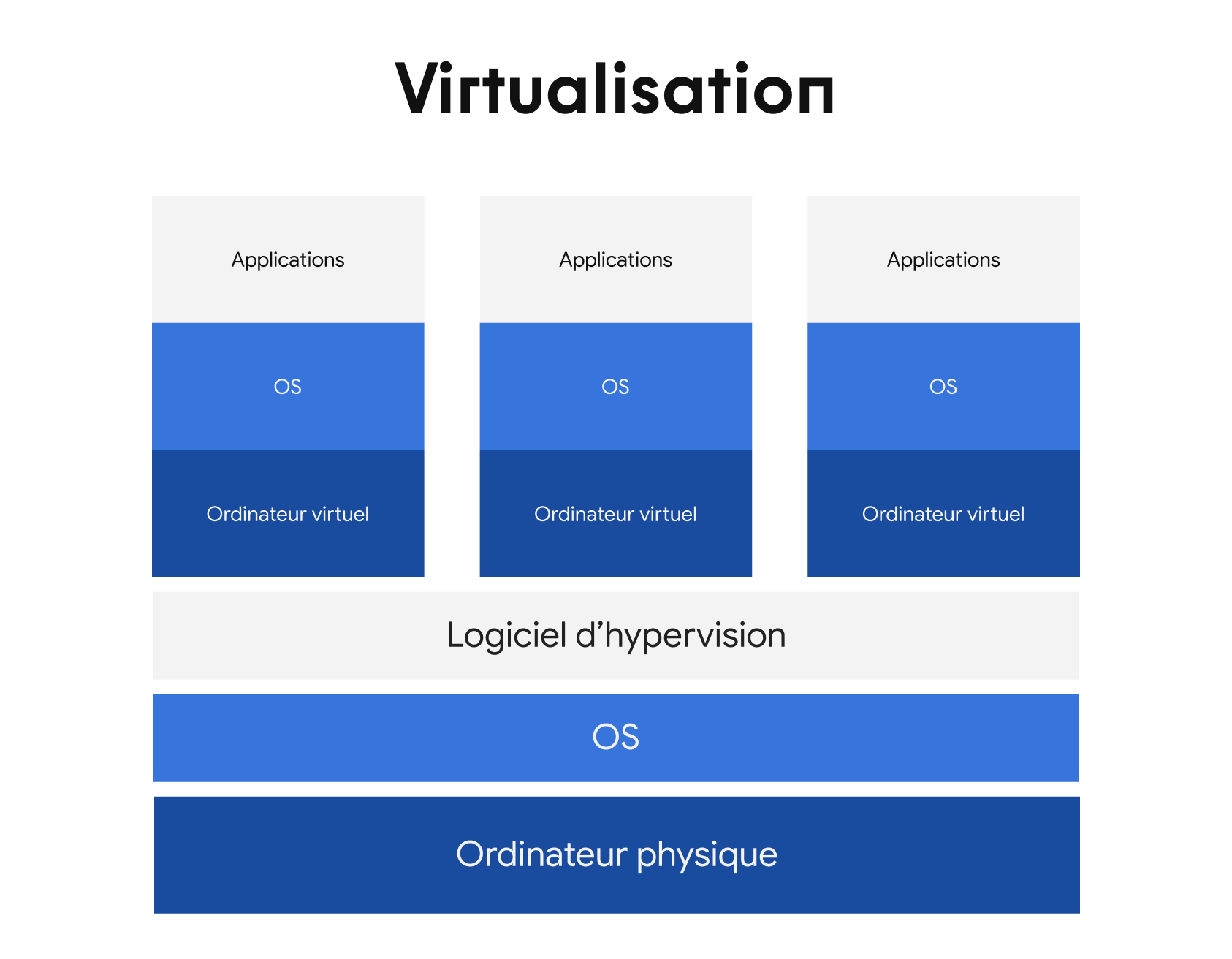virtualisation